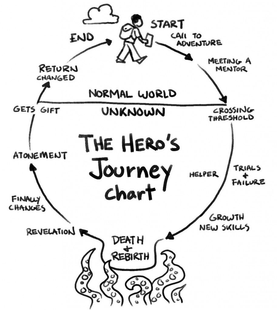 heros journey cycle